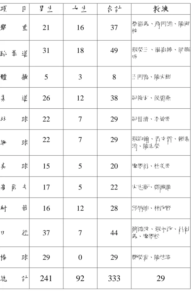表 3-1-1 研 究 對 象 國 立 體 育 學 院 運 動 技 術 學 系 分 類 統 計 表 項 目 男生 女生 合計 教練 舉 重 21 16 37 蔡溫義、蔣明雄、陳淑 枝 跆 拳 道 31 18 49 張榮三、湯惠婷、河龍 成 體 操 5 3 8 王明鴈、陳光輝 柔 道 26 12 38 紀俊安、侯碧燕 羽 球 22 7 29 紀世清、李敏華 網 球 22 7 29 張約翰、黃文哲、賴素 玲、陳志榮 桌 球 15 5 20 廖學勇、杜美華 高 爾 夫 17 5 22 宋定衡、鄭誠諒 射 箭 16