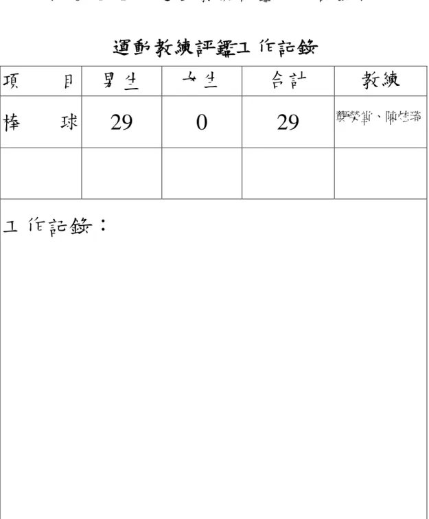 表 3 - 1 - 2 運 動 教 練 評 鑑 工 作 記 錄 表 運動教練評鑑工作記錄 項 目 男生 女生 合計 教練 棒 球 29 0 29 龔榮堂、陳炫琦 工作記錄： 施測員： 日期：