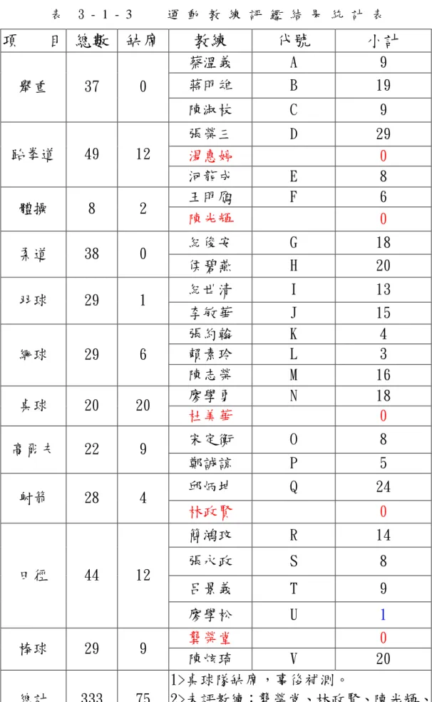 表 3 - 1 - 3 運 動 教 練 評 鑑 結 果 統 計 表 項 目 總數 缺席 教練 代號 小計 蔡溫義 A 9 蔣明雄 B 19 舉重 37 0 陳淑枝 C 9 張榮三 D 29 湯惠婷 0跆拳道4912 河龍成 E 8 王明鴈 F 6 體操 8 2 陳光輝 0 紀俊安 G 18 柔道 38 0 侯碧燕 H 20 紀世清 I 13 羽球 29 1 李敏華 J 15 張約翰 K 4 賴素玲 L 3 網球 29 6 陳志榮 M 16 廖學勇 N 18 桌球 20 20 杜美華 0 宋定衡 O 8 高爾