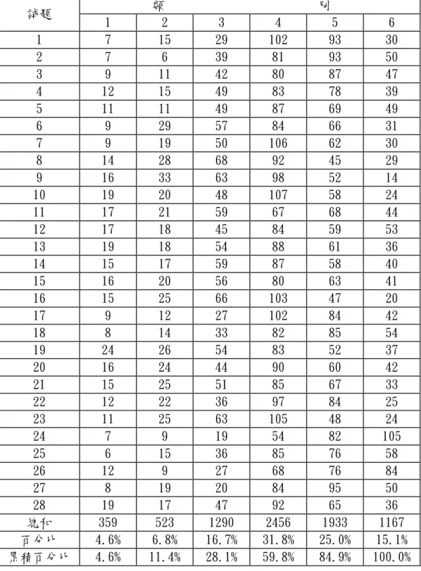表 3-2-3 單 向 度 評 分 量 尺 模 式 之 類 別 次 數 表 類 別 試題 1 2 3 4 5 6 1 7 15 29 102 93 30 2 7 6 39 81 93 50 3 9 11 42 80 87 47 4 12 15 49 83 78 39 5 11 11 49 87 69 49 6 9 29 57 84 66 31 7 9 19 50 106 62 30 8 14 28 68 92 45 29 9 16 33 63 98 52 14 10 19 20 48 107 58 24 1