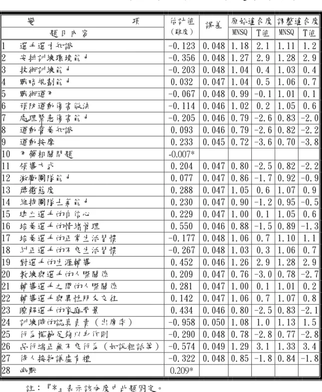 表 3 - 3 - 1 二 向 度 評 分 量 尺 模 式 的 試 題 參 數 估 計 表 變 項 原始適合度 調整適合度 題 目 內 容 估計值 （難度） 誤差 MNSQ T值 MNSQ T值 1 選手選才知識 -0.123 0.048 1.18 2.1 1.11 1.2 2 安排訓練環境能力 -0.356 0.048 1.27 2.9 1.28 2.9 3 技術訓練能力 -0.203 0.048 1.04 0.4 1.03 0.4 4 戰略規劃能力 0.032 0.047 1.04 0.5 1.06 0