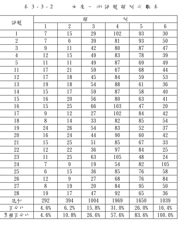 表 3 - 3 - 2 向 度 一 的 試 題 類 別 次 數 表 類 別 試題 1 2 3 4 5 6 1 7 15 29 102 93 30 2 7 6 39 81 93 50 3 9 11 42 80 87 47 4 12 15 49 83 78 39 5 11 11 49 87 69 49 11 17 21 59 67 68 44 12 17 18 45 84 59 53 13 19 18 54 88 61 36 14 15 17 59 87 58 40 15 16 20 56 80 63 41 1