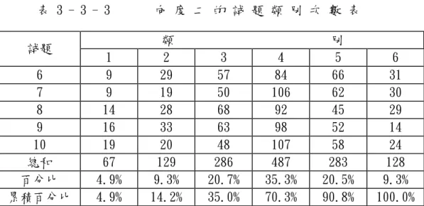 表 3 - 3 - 3 向 度 二 的 試 題 類 別 次 數 表 類 別 試題 1 2 3 4 5 6 6 9 29 57 84 66 31 7 9 19 50 106 62 30 8 14 28 68 92 45 29 9 16 33 63 98 52 14 10 19 20 48 107 58 24 總和 67 129 286 487 283 128 百分比 4.9% 9.3% 20.7% 35.3% 20.5% 9.3% 累積百分比 4.9% 14.2% 35.0% 70.3% 90.8% 100.