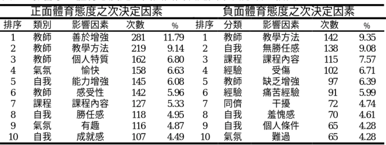 表 9  影響學生體育態度之正面與負面決定因素次分類比較表  正面體育態度之次決定因素  負面體育態度之次決定因素  排序  類別  影響因素  次數      ﹪  排序 分類 影響因素  次數      ﹪  1  教師  善於增強 281 11.79 1  教師 教學方法 142 9.35  2  教師  教學方法 219 9.14 2  自我 無勝任感 138 9.08  3  教師  個人特質 162 6.80 3  課程 課程內容 115 7.57  4  氣氛  愉快 158  6.63  4