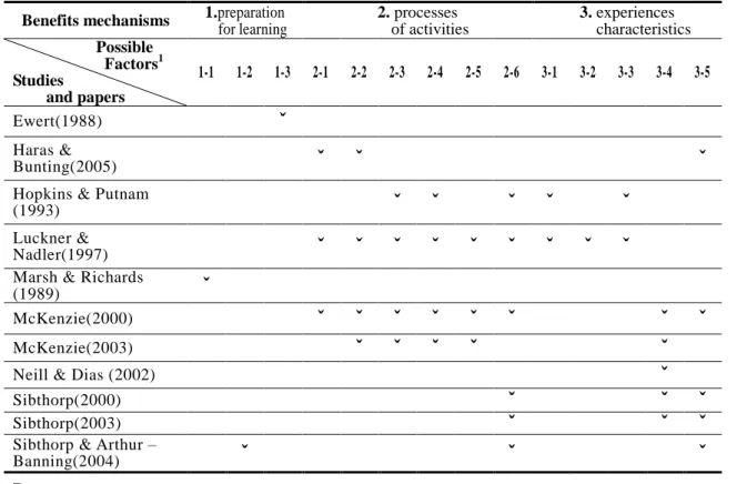 Table 1. Possible mechanisms for benefits of challenge ropes courses