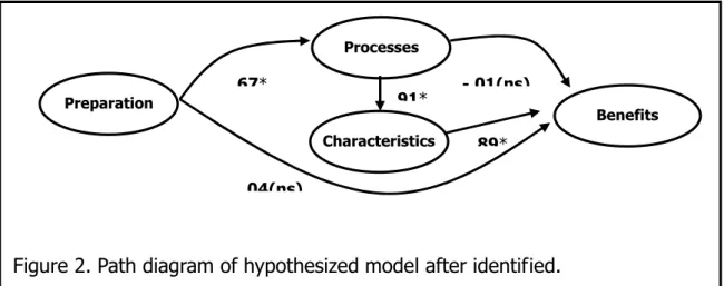 Figure 3. Path diagram of alternative model after modified.