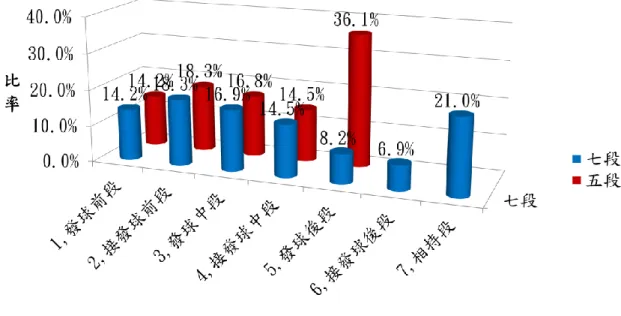 圖 1  羽球五段技術分析與七段技術分析過程比率圖  肆、結論  本研究從結果討論獲結論為羽球男子單打比賽技術分析七段優於五段。  參考文獻  方介民(2012)  。  利用 Rasch 測量分析羽球男子選手的雙打比賽技術。  未出版碩士 論文，國立體育大學，桃園縣。  王文中（2004） 。Rasch 測量理論與其在教育和心理之應用。教育與心理研究，27（4）， 637-694。  姚漢禱(2010)。羽球運動比賽技術分析。發表於體育測驗工作坊，2010 年 3 月 12 日，國立體育大學，運動技術研究