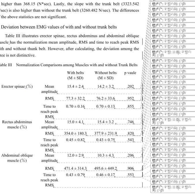 Table II shows the mean force with the trunk belt is 574.18 N, higher than  without the trunk belt 559.47 N