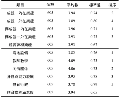 表 5  大專學生體育課程樂趣及滿意度摘要表  類目  個數  平均數  標準差  排序  成就—內在樂趣  605  3.94 0.74 2  成就—外在樂趣  605  3.89 0.80 4  非成就—內在樂趣 605  3.96  0.71  1  非成就—外在樂趣 605  3.93  0.73  3  體育課程樂趣  605  3.93 0.67   場地設備  605  3.82 0.76 4  教師教學  605  4.09 0.73 1  同儕關係  605  4.06 0.73 2  身