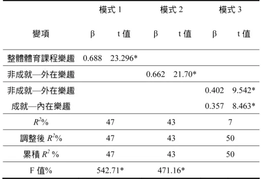 表 7  大專學生體育課程樂趣及滿意度之多元迴歸分析摘要表  模式 1  模式 2  模式 3  變項 β  t 值 β t 值 β t 值  整體體育課程樂趣 0.688 23.296*  非成就—外在樂趣     0.662  21.70*  非成就—外在樂趣  成就—內在樂趣       0.402 0.357  9.542* 8.463*  R 2 %  47 43 7  調整後 R 2 % 47  43  50  累積 R 2  %  47  43  50  F 值% 542.71*  471.1