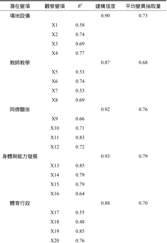 表 3  體育課程滿意度觀察變項信度及潛在變項建構信度與平均變異抽取量  潛在變項  觀察變項  R 2 建構信度  平均變異抽取量  場地設備    0.90  0.73   X1  0.58       X2  0.74       X3  0.69       X4  0.77      教師教學    0.87  0.68   X5  0.53       X6  0.74       X7  0.53       X8  0.69      同儕關係    0.92  0.76   X9  0.6