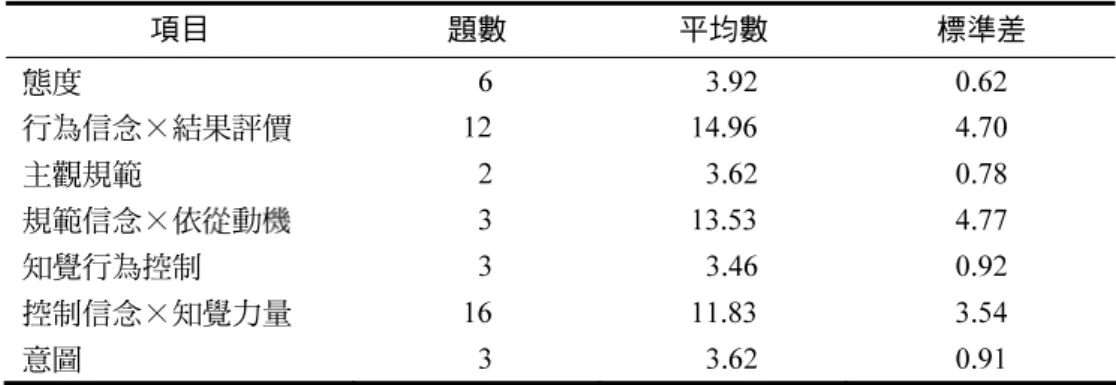 表 2  本研究各理論架構變項之描述性統計摘要表  項目  題數  平均數  標準差  態度  6 3.92 0.62  行為信念×結果評價  12 14.96 4.70  主觀規範  2 3.62 0.78  規範信念×依從動機  3 13.53 4.77  知覺行為控制  3 3.46 0.92  控制信念×知覺力量  16 11.83 3.54  意圖  3 3.62 0.91  註：直接測量平均數介於 1～5 間；間接測量介於 5～25 間  (二)  不同背景變項受訪者在各理論變項得分之差異  以