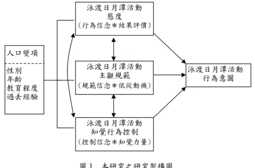 圖 1  本研究之研究架構圖  註：態度、主觀規範和知覺行為控制為直接測量模式；行為信念、規範信念和控制信念為  間接測量模式  人口變項 性別 年齡 教育程度 過去經驗  泳渡日月潭活動  (行為信念＊結果評價) 態度 泳渡日月潭活動 主觀規範 (規範信念＊依從動機) 泳渡日月潭活動 知覺行為控制 (控制信念＊知覺力量)  泳渡日月潭活動 行為意圖  二、研究對象  以桃園縣境內之晨泳會會員為研究對象，從中華民國成人游泳協會桃竹苗區 網站資料及詢問桃竹苗區區會長後得知，於中華民國成人游泳協會登記的桃園縣 