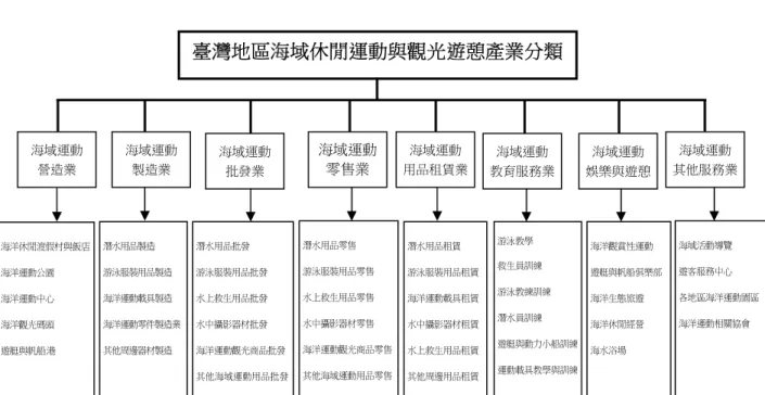圖 3  臺灣地區海域休閒運動與觀光遊憩產業分類架構圖  肆、結論與建議  一、結論  從臺灣地區海域休閒運動與觀光遊憩的分布集中在北部、東北部、東部、屏 東、墾丁、綠島、蘭嶼、澎湖各島等特定區域，而在發展之產業，也集中在某一 些特定的產業例如：磯釣、游泳、衝浪、浮潛、潛水、風帆船、獨木舟、水上摩 托車、遊艇等，其中所面臨的問題是各區域海域休閒運動與觀光遊憩產業發展， 是否能與海岸與海洋區域之其他價值相容，成為一合法的重點活動，這中間便牽 涉到海岸與海洋區域之各種性質、海域運動的種類，以及兩者間所伴隨的相互