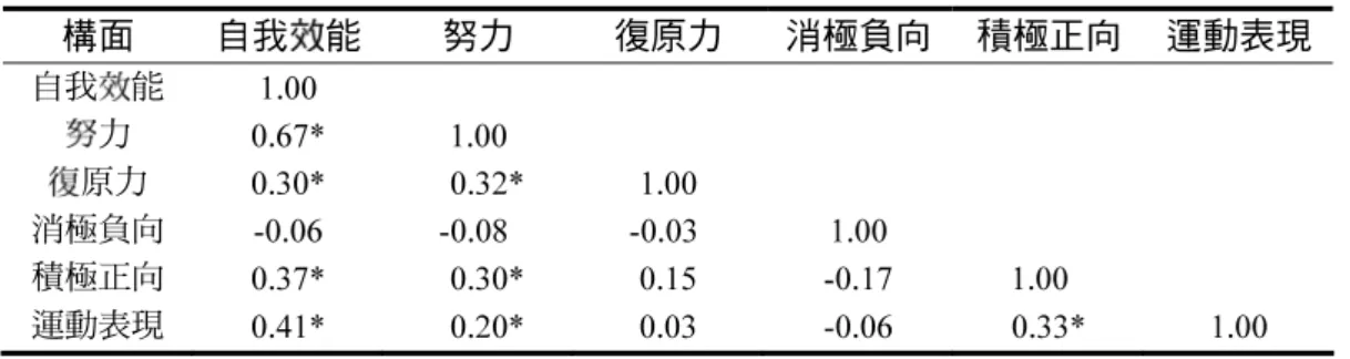 表 8  心理資本、運動表現與幸福感之相關矩陣 (N=208)  構面  自我效能  努力  復原力  消極負向  積極正向  運動表現  自我效能  1.00        努力  0.67* 1.00    復原力  0.30* 0.32* 1.00    消極負向  -0.06 -0.08  -0.03  1.00  積極正向  0.37* 0.30* 0.15 -0.17 1.00  運動表現  0.41* 0.20* 0.03 -0.06 0.33* 1.00  *p＜.05 四、高中啦啦隊選手的