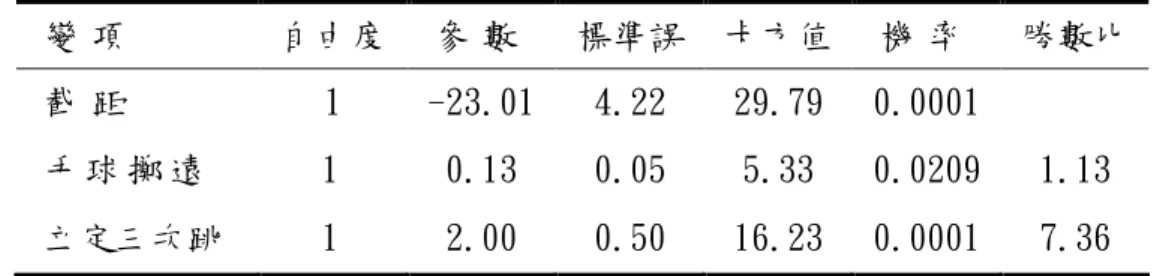 表 2 原住民高中男子組跳部標準參照評量測驗估計摘要表 變 項 自由度 參 數 標準誤 卡方值 機 率 勝數比 截 距 1 -23.01 4.22 29.79 0.0001 手 球 擲 遠 1 0.13 0.05 5.33 0.0209 1.13 立定三次跳 1 2.00 0.50 16.23 0.0001 7.36 迴歸分析得到參數估計值為：截距-23.01、手球擲遠測驗 0.13 和立定三次跳 測驗 2.00，即組合測驗估計的迴歸公式（參見上表）為： logit p＝ － 23.01＋ 0.13×手 球