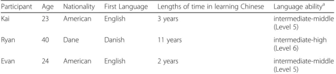 Table 1 Participants ’ language background