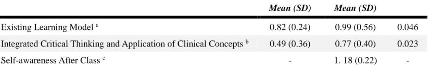 Table 4. Comparison of two-time evaluations in the CTM course. (臨床思路) 