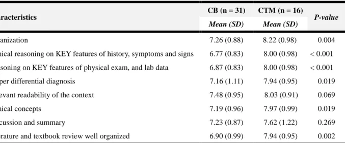 Table 1. Comparison of the final reports performance between the CB and CTM courses. 