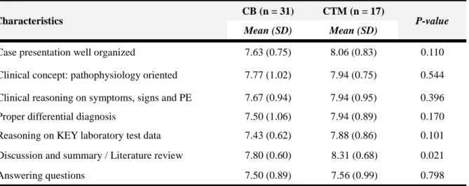 Table 2. Comparison of oral presentation performance between the CB and CTM courses. 