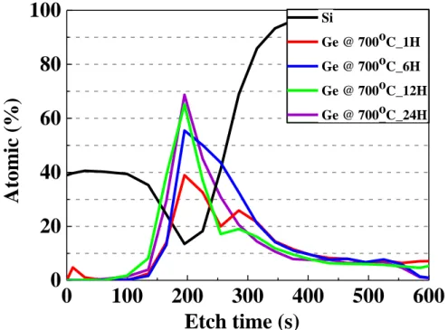 Figure  2-19  The  depth  profile  of  active  region  with  four  SiGe  combination  annealing  condition:  700 o C_1hr 、 700 o C_6hrs 、 700 o C_12hrs and 700 o C_24hrs 