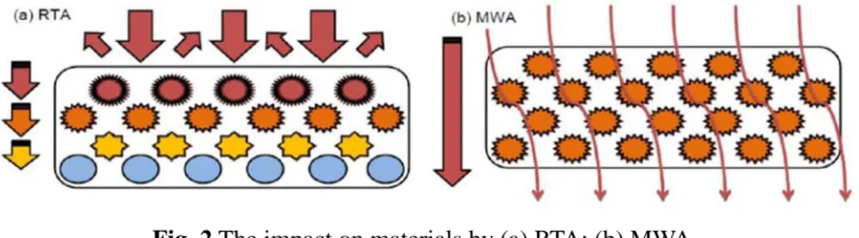 Fig. 2 The impact on materials by (a) RTA; (b) MWA. 
