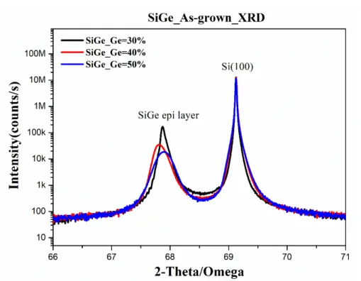 Fig. 4 XRD measurement of SiGe as-grown samples with different Ge content.
