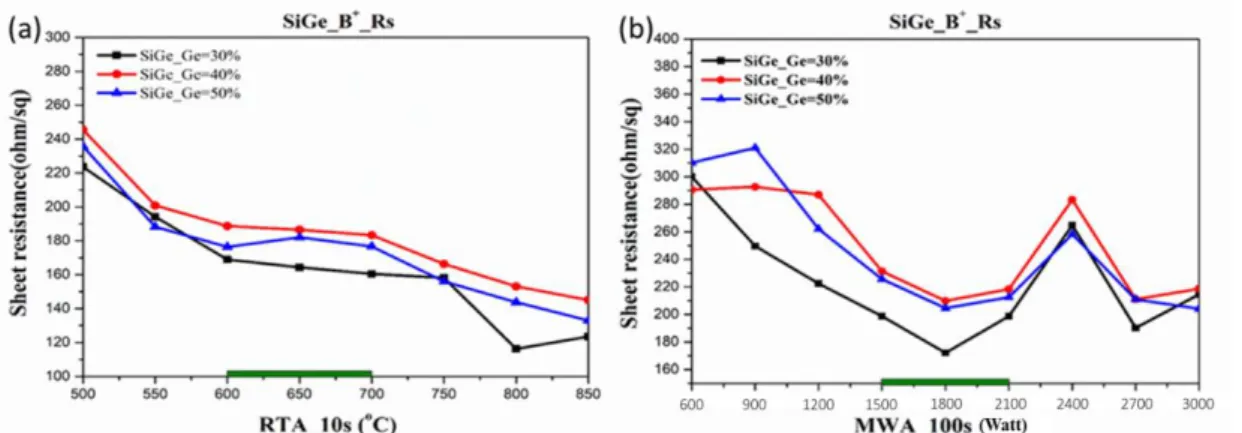 Figure 6 shows the sheet resistance of Si 1-x Ge x : B at x in 0.3~0.5 samples after  RTA annealing at 500℃~850℃  for 10s and MWA annealing at 1P~5P for 100s,  respectively