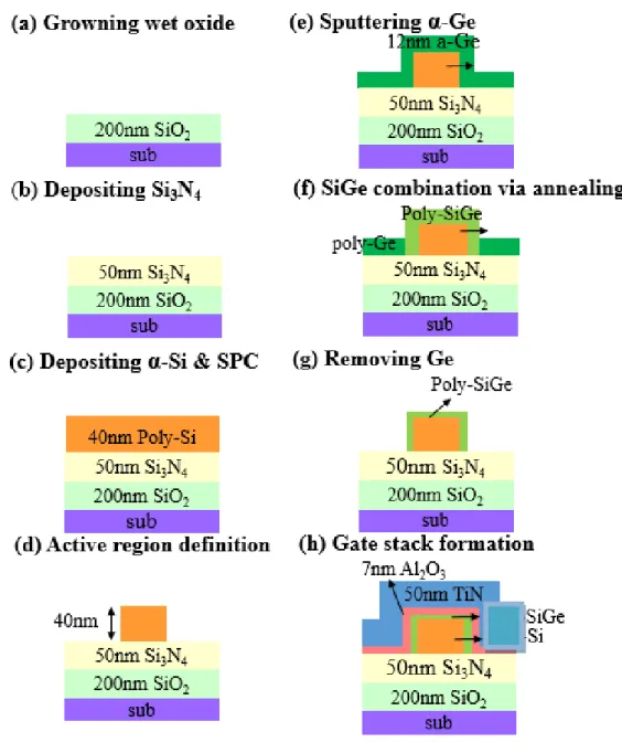 Figure  2-  1  Schematic  configurations  of  key  process  steps  for  the  single-Si / SiGe core-shell JAMFETs 