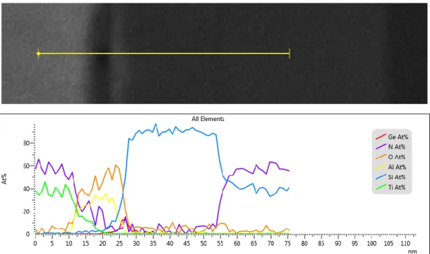 Figure  2-3  The  element  content  distribution  of  single-Si  /  SiGe  core-shell JAMFETs by energy dispersive spectrometer 