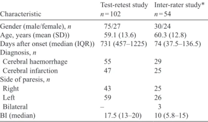 Table II shows the Rasch transformed scores of the 102 pa- pa-tients rated twice by the rater with the S-STREAM