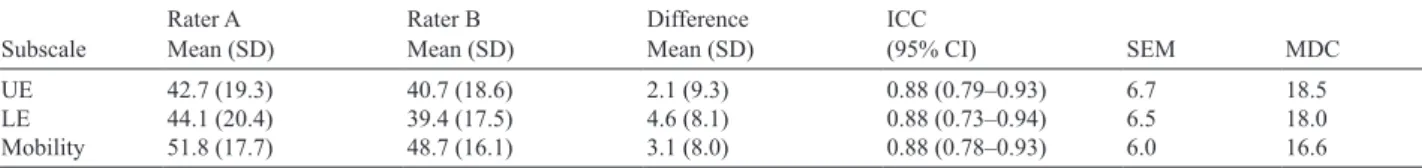 Table III. Inter-rater reliability indices of the simplified Stroke Rehabilitation Assessment of Movement (S-STREAM) instrument (n = 54) Subscale Rater A Mean (Sd) Rater B Mean (Sd) difference Mean (Sd) ICC (95% CI) SEM MdC uE 42.7 (19.3) 40.7 (18.6) 2.1 (