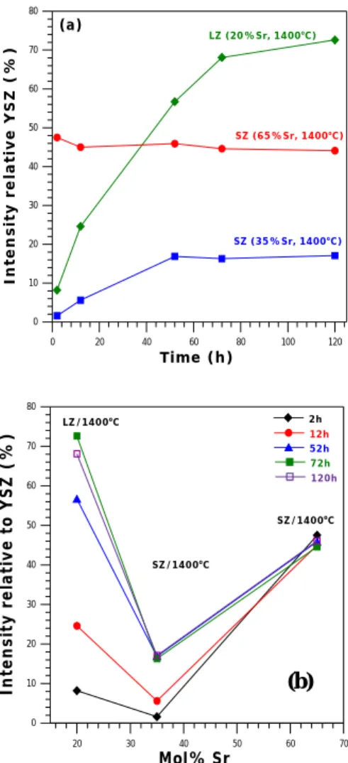 Fig. 23 The overpotential voltage of LSCu thin film  at a various temperatures. 