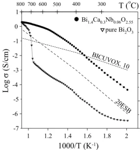 Fig. 2 The conductivities of Bi 1.54 Ca 0.33 Nb 0.13 O 2.97