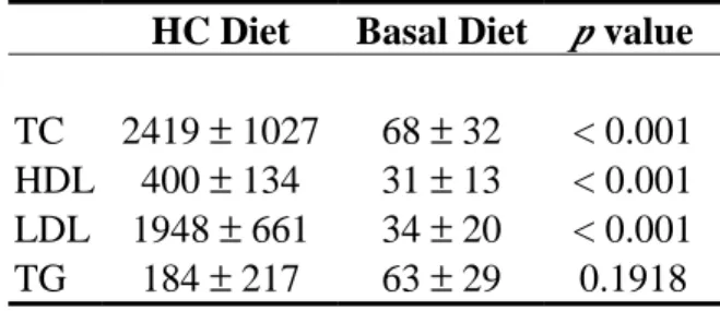 Table  1.  Effect  of  diet  on  serum  total  cholesterol  (TC),  high-density  lipoprotein  (HDL), low-density lipoprotein (LDL), and  triacylglycerol (TG) in rabbits.