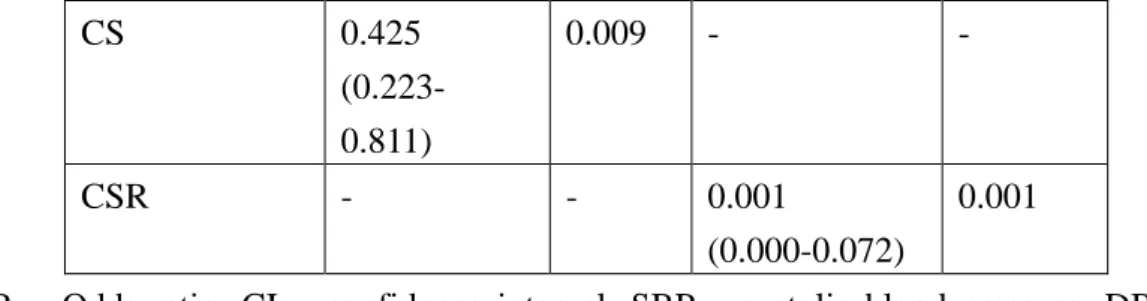 Table 2 Multivariate linear regression analysis for correlation between 