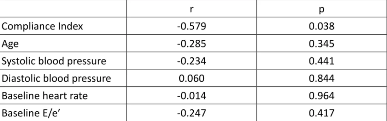 Table 4 Correlation of DEe with other factors 