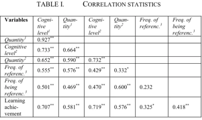 TABLE II.   M ULTIPLE REGRESSION ANALYSIS