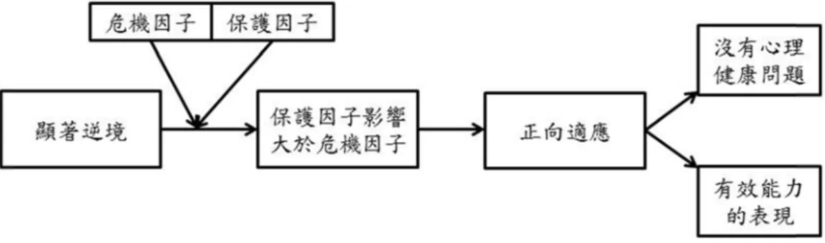 圖 2 境； 得以 級生 聯， 期發 業後 亞國 究視 但研 所受 體正 量化 個讓 2-1  危機因以上圖之 ；留級過程中以正向適應生成績達致雖然研究，但根據Jim發展遭遇低後繼續升學國內生產總視為外在標研究者認為受之逆境，並正向適應之就研究者化方式，探讓大馬青年 因子、保護因之概念推及本中，相關的應。而外顯之致校方要求之究者無法證明merson（19低薪資與低學，或在社會總值（Gross 標準之正向適，深入理解並進一步發之方式。 第四節者可及之大馬探究青少年復年人處於危機 因子與正向 本研究，留級的保護
