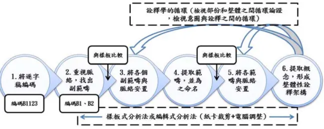 圖 3 壹、        1   「 的技 2   「 3-2  詮釋分雖然將回返任那些研究遭遇、經研究提出的「 即增進「研（Strauss 至於論述之。、參與者回由於研究                  丟銅板」是指技術。 搖紅旗」則是 分析框架與步然圖3-2 之分任何之前的步究參與者的經驗模式、克究者在閱讀逐丟銅板1 、搖研究者的一&amp; Corbin, 於上圖提及與回溯記憶之限究參與者的年                  指研究者將所是指研究者與 步驟圖  分析步驟為線步驟進行修「生活世界克