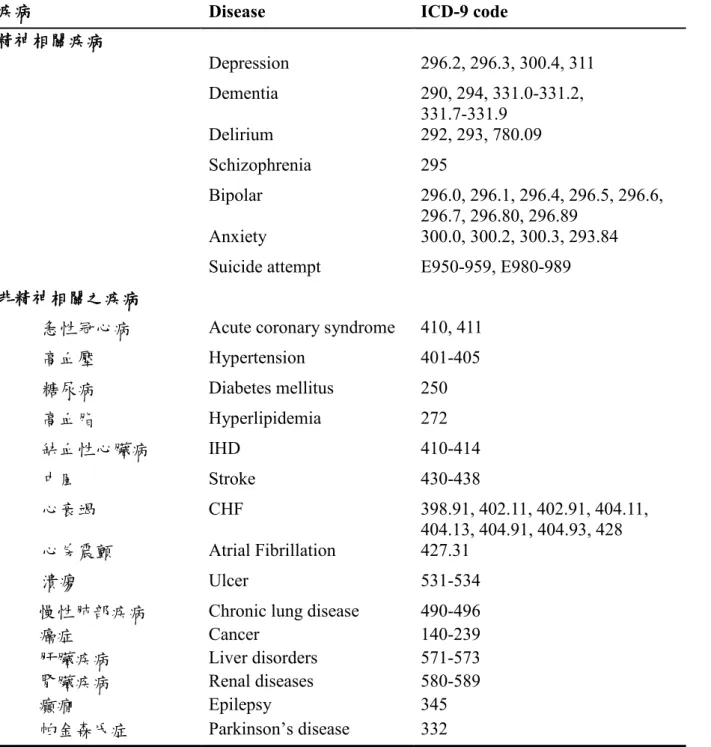 表 1  研究相關疾病定義與診斷碼(ICD-9-CM) 
