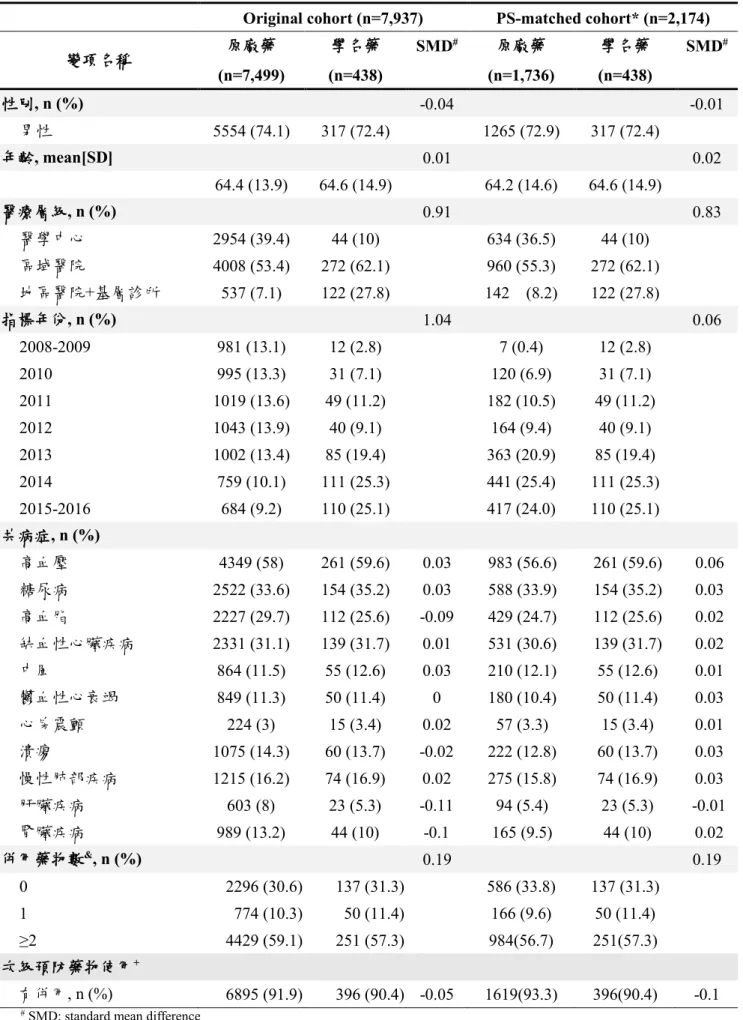 表 5 Clopidogrel 研究對象之人口學特性 