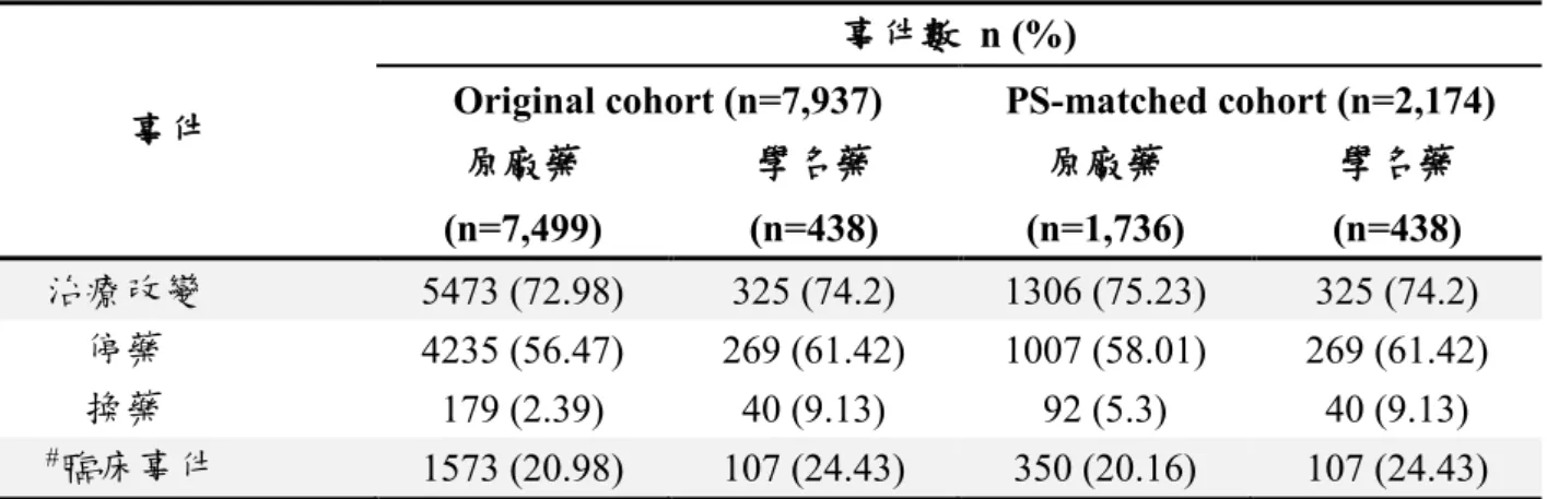 表 6 Clopidogrel 各組治療改變事件及臨床事件數   