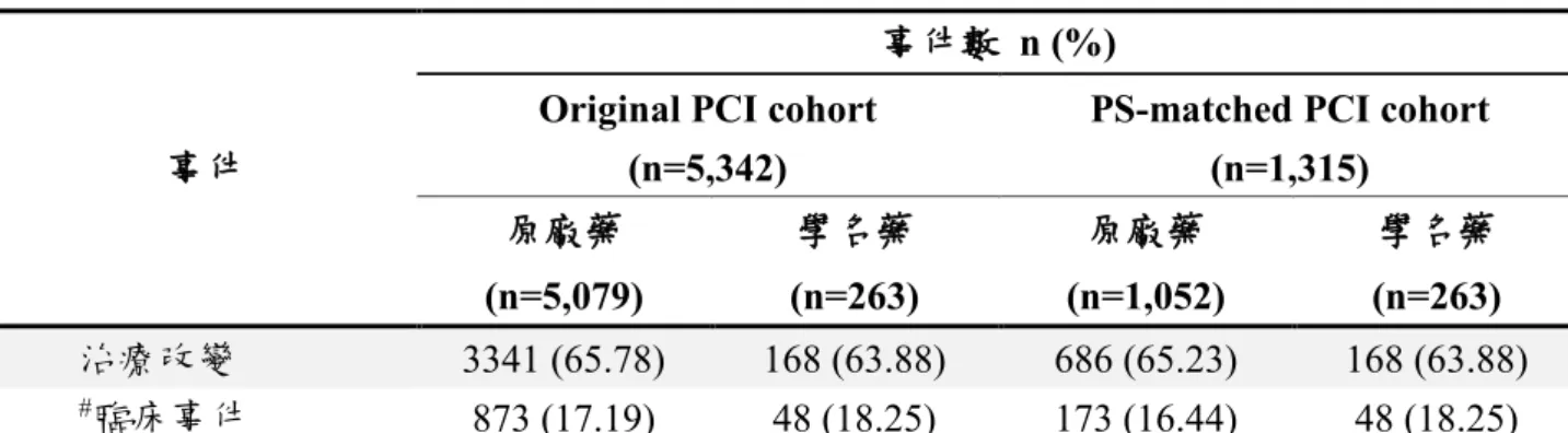 表 8 Clopidogrel 各組治療改變事件及臨床事件數  –  敏感性分析  (有 PCI 族群) 