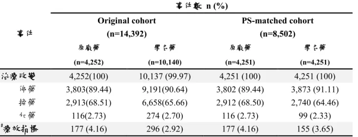 表 11 Fluoxetine 各組治療改變事件及臨床事件數  事件  事件數   n (%) Original cohort  (n=14,392)  PS-matched cohort (n=8,502)  原廠藥  學名藥  原廠藥  學名藥  (n=4,252)  (n=10,140)  (n=4,251)  (n=4,251)  治療改變  4,252(100)  10,137 (99.97)  4,251 (100)  4,251 (100)  停藥  3,803(89.44)  9,191(9