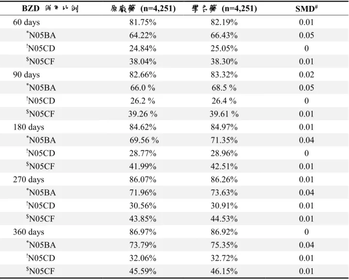 表 13 Fluoxetine  各組併用 BZD 藥物之比例  BZD  併用比例  原廠藥   (n=4,251)  學名藥   (n=4,251)  SMD # 60 days  81.75%  82.19%  0.01  * N05BA 64.22%  66.43%  0.05  ! N05CD 24.84%  25.05%  0  $ N05CF 38.04%  38.30%  0.01  90 days  82.66%  83.32%  0.02  * N05BA 66.0 %  68.5 % 
