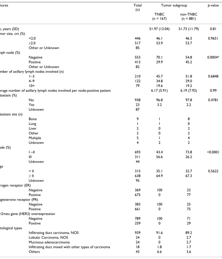 Table 1: Descriptive statistics of women with breast cancer according to tumor subgroup