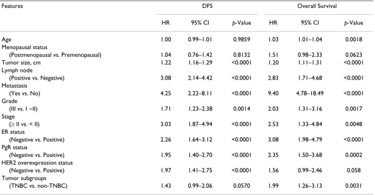 Table 2: Prognostic factors for 5-year disease-free survival (DFS) and overall survival in univariate Cox regression analysis