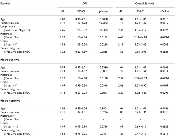 Table 1 revealed TNBC subgroup had higher rates of node- node-negative cases, in agreement with comparable studies [4,12,16,17]