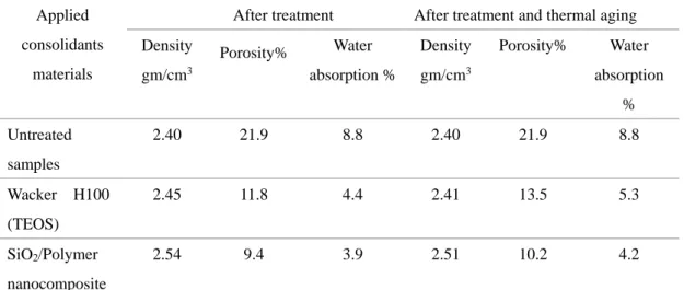 表 1. Average values of compressive strength for untreated, treated and treated aged  sandstone samples